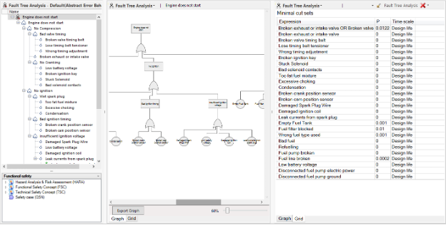 Figure 1 Implementation of FTA and Cut Set analysis in SystemWeaver.