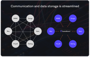 Streamlined communication