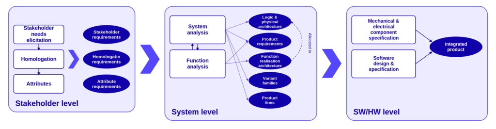 Levels diagram Product - Be in control of your information flow