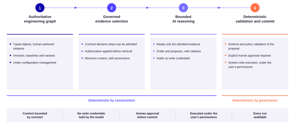 The four-stage architecture. The context and the authority are deterministic; the reasoning is bounded, not deterministic.