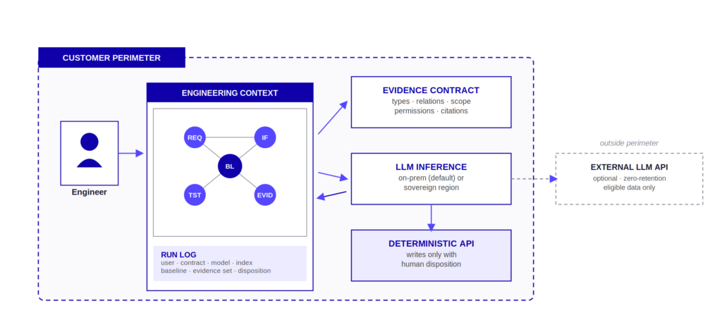 The trust boundary is the customer perimeter. The AI proposes; deterministic APIs commit.