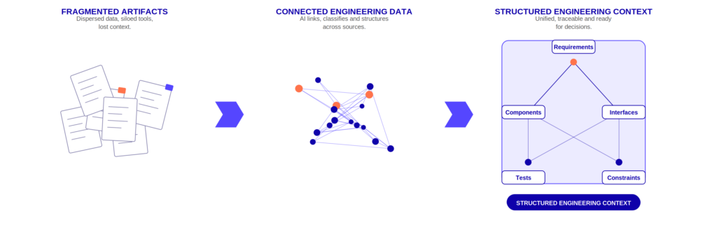 Fragmented artifacts become connected engineering data, then structured engineering context.